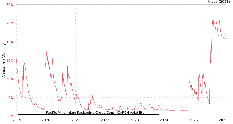 graph of Pacific Millennium Packaging Group Corp GARCH