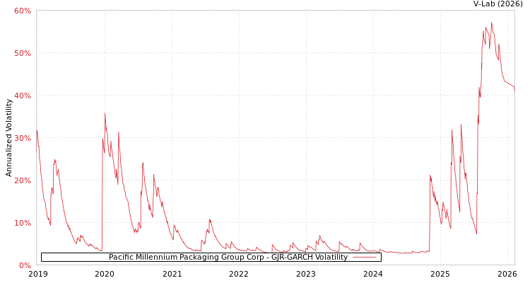 graph of Pacific Millennium Packaging Group Corp GJR-GARCH