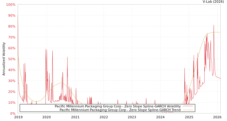graph of Pacific Millennium Packaging Group Corp S0GARCH
