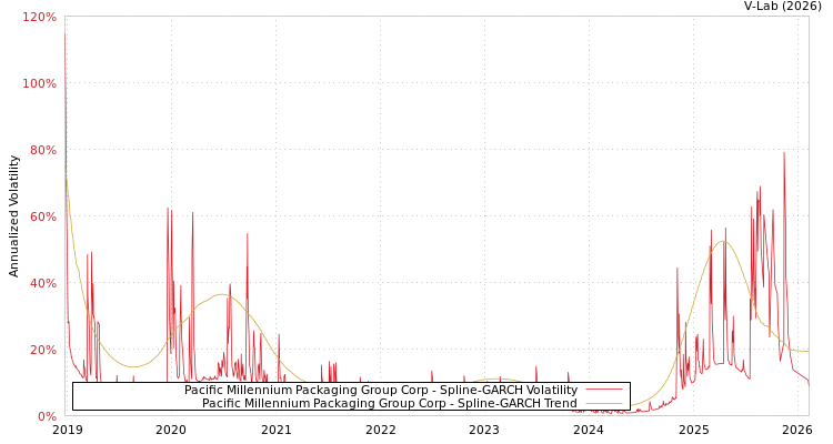 graph of Pacific Millennium Packaging Group Corp SGARCH