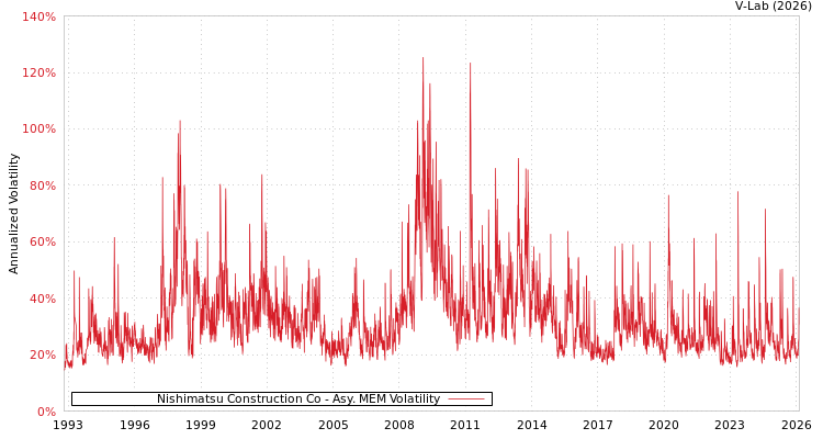 graph of Nishimatsu Construction Co AMEM