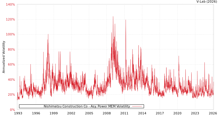 graph of Nishimatsu Construction Co APMEM