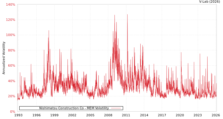 graph of Nishimatsu Construction Co MEM
