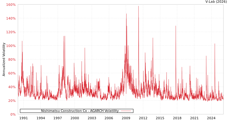 graph of Nishimatsu Construction Co AGARCH