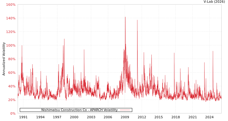 graph of Nishimatsu Construction Co APARCH