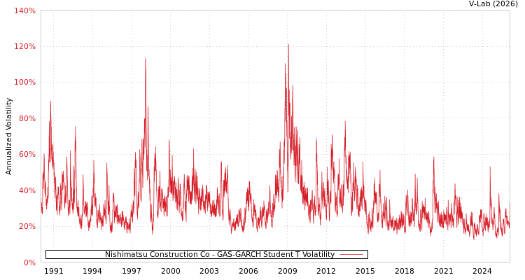 graph of Nishimatsu Construction Co GAS-GARCH-T