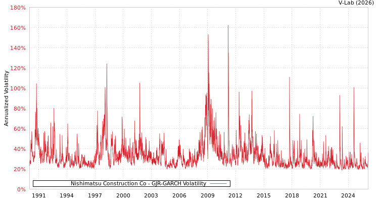 graph of Nishimatsu Construction Co GJR-GARCH