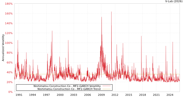 graph of Nishimatsu Construction Co MF2-GARCH