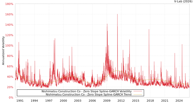 graph of Nishimatsu Construction Co S0GARCH