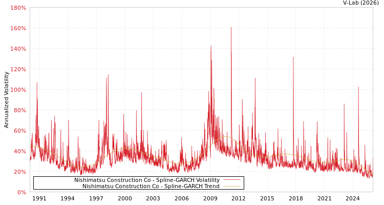 graph of Nishimatsu Construction Co SGARCH