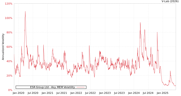 graph of ESR Group Ltd AMEM