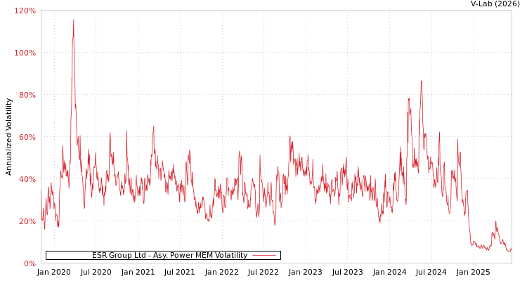 graph of ESR Group Ltd APMEM