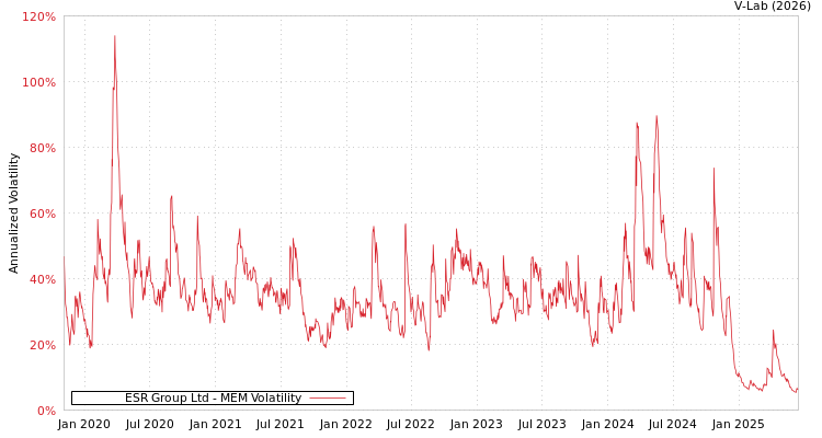 graph of ESR Group Ltd MEM
