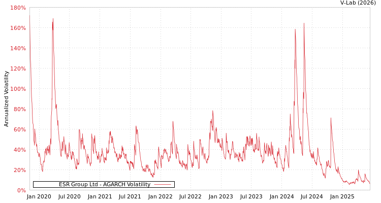 graph of ESR Group Ltd AGARCH