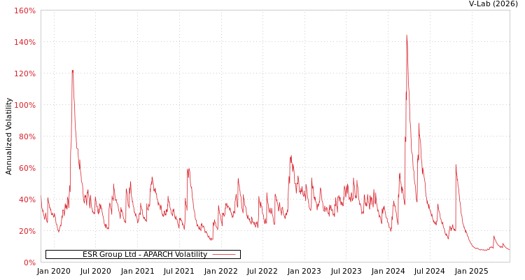 graph of ESR Group Ltd APARCH