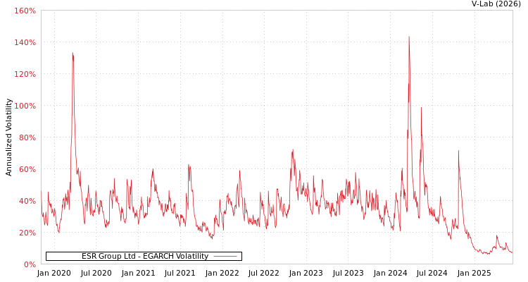 graph of ESR Group Ltd EGARCH