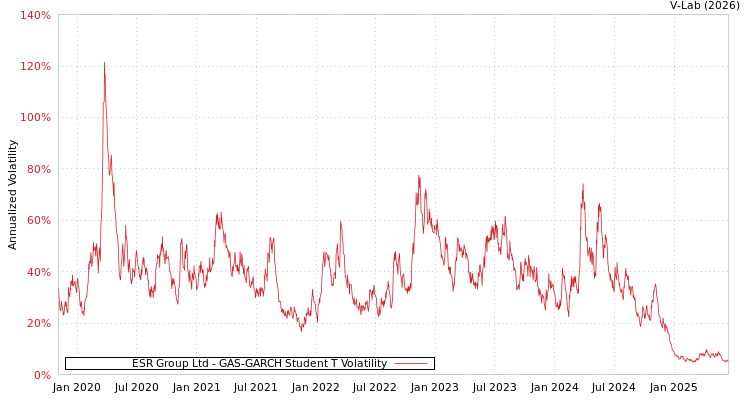 graph of ESR Group Ltd GAS-GARCH-T