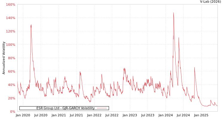graph of ESR Group Ltd GJR-GARCH