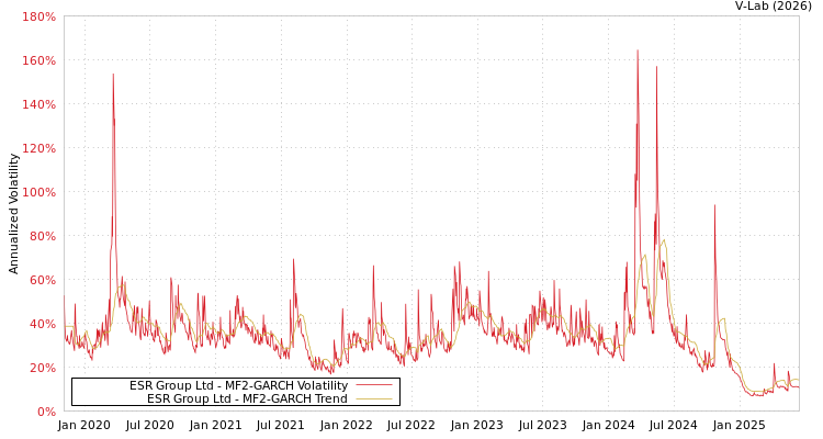 graph of ESR Group Ltd MF2-GARCH
