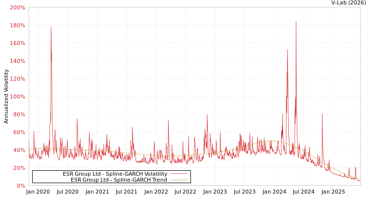 graph of ESR Group Ltd SGARCH