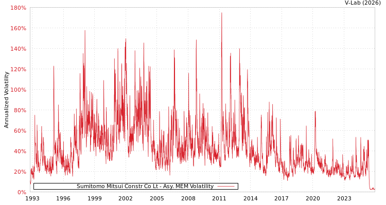 graph of Sumitomo Mitsui Constr Co Lt AMEM