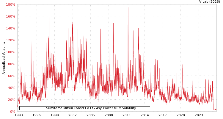 graph of Sumitomo Mitsui Constr Co Lt APMEM