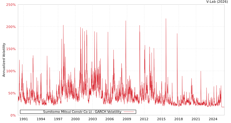 graph of Sumitomo Mitsui Constr Co Lt GARCH