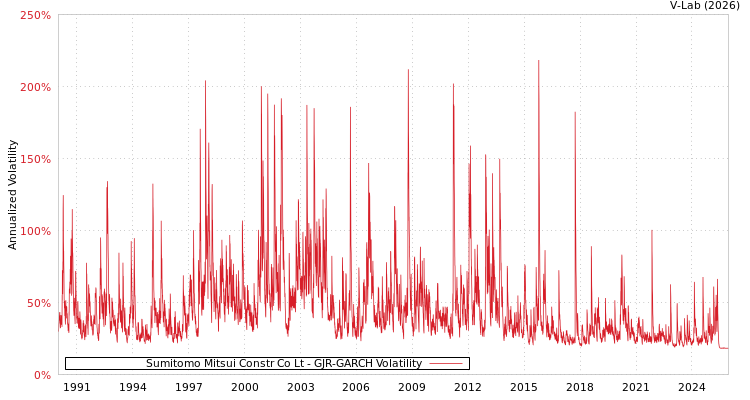 graph of Sumitomo Mitsui Constr Co Lt GJR-GARCH