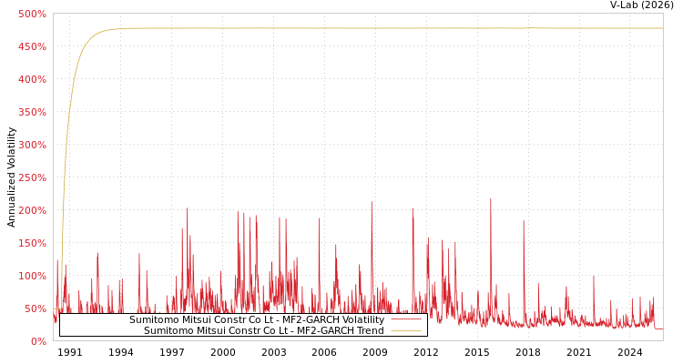 graph of Sumitomo Mitsui Constr Co Lt MF2-GARCH