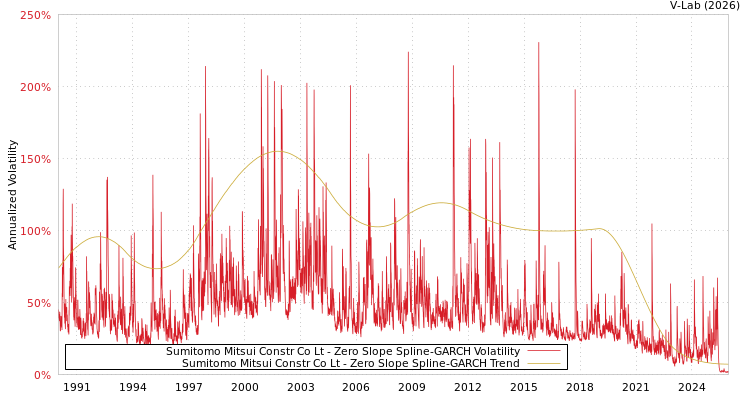 graph of Sumitomo Mitsui Constr Co Lt S0GARCH