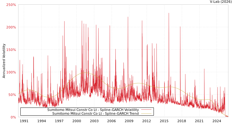 graph of Sumitomo Mitsui Constr Co Lt SGARCH