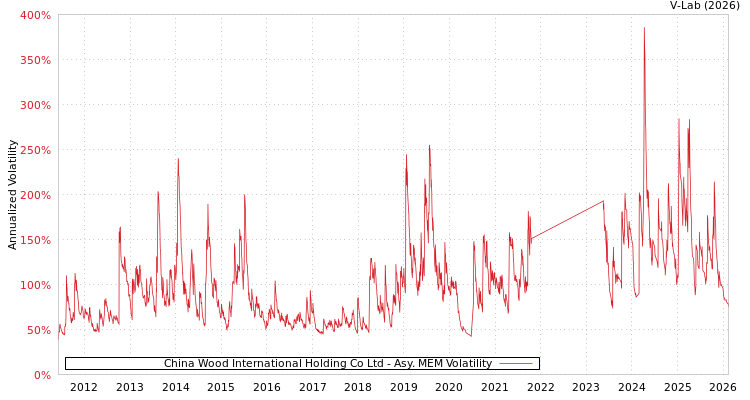 graph of China Wood International Holding Co Ltd AMEM