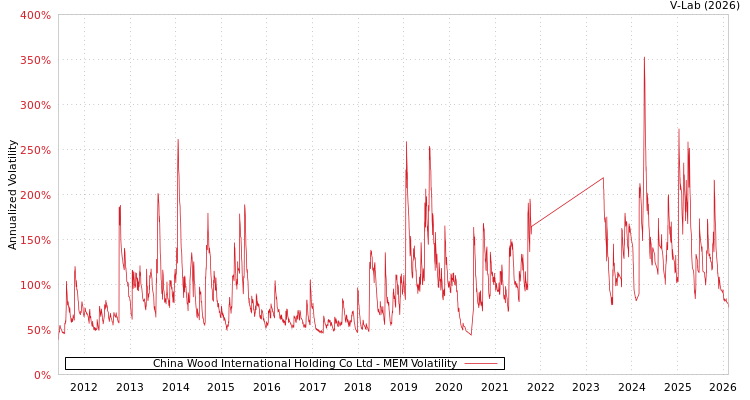 graph of China Wood International Holding Co Ltd MEM