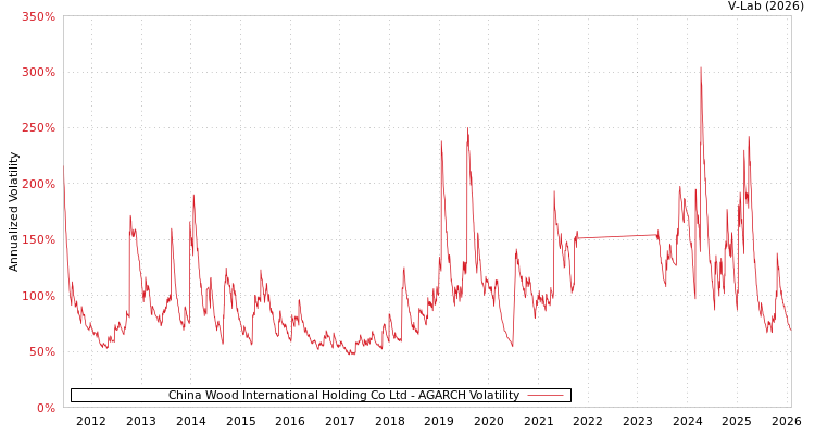 graph of China Wood International Holding Co Ltd AGARCH