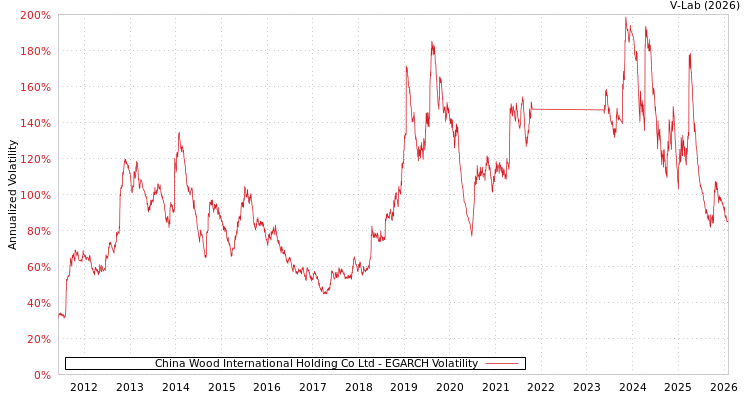 graph of China Wood International Holding Co Ltd EGARCH
