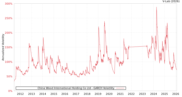 graph of China Wood International Holding Co Ltd GARCH