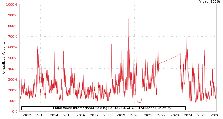 graph of China Wood International Holding Co Ltd GAS-GARCH-T
