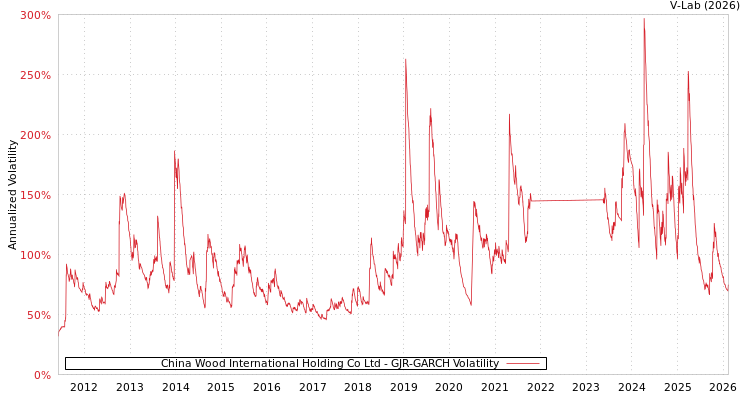 graph of China Wood International Holding Co Ltd GJR-GARCH