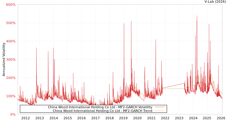 graph of China Wood International Holding Co Ltd MF2-GARCH