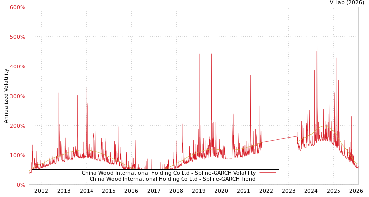 graph of China Wood International Holding Co Ltd SGARCH