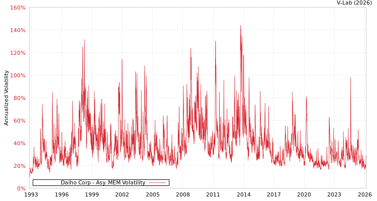 graph of Daiho Corp AMEM