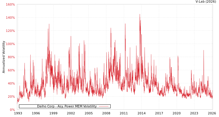graph of Daiho Corp APMEM