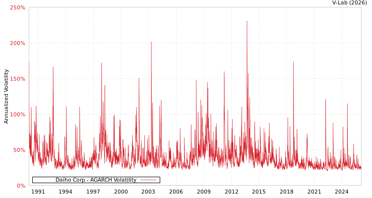 graph of Daiho Corp AGARCH
