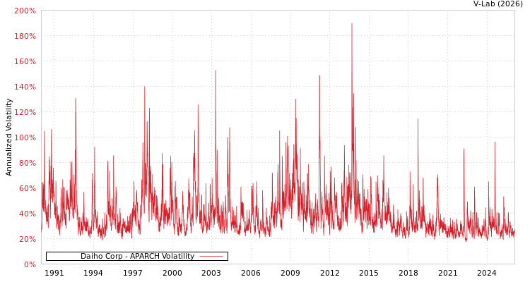 graph of Daiho Corp APARCH