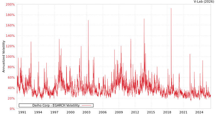 graph of Daiho Corp EGARCH