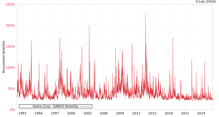 graph of Daiho Corp GARCH