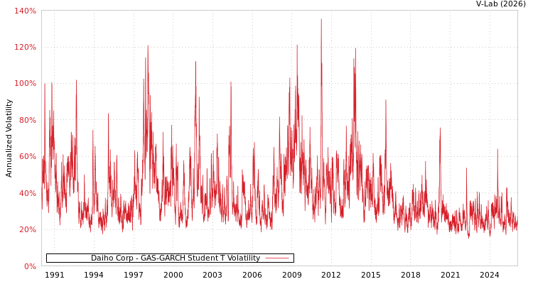 graph of Daiho Corp GAS-GARCH-T