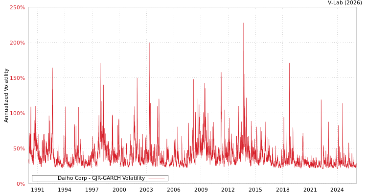 graph of Daiho Corp GJR-GARCH