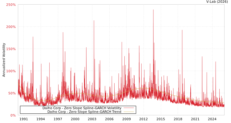 graph of Daiho Corp S0GARCH