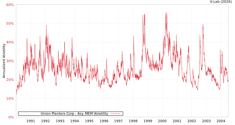 graph of Union Planters Corp AMEM